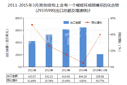 2011-2015年3月其他結(jié)構(gòu)上含有一個嘧啶環(huán)或哌嗪環(huán)的化合物(29335990)出口總額及增速統(tǒng)計 2011-2015年3月其他結(jié)構(gòu)上含有一個嘧啶環(huán)或哌嗪環(huán)的化合物(29335990)出口總額及增速統(tǒng)計